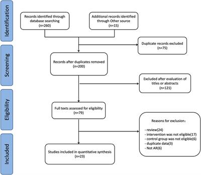 A systematic review and meta-analysis of loratadine combined with montelukast for the treatment of allergic rhinitis